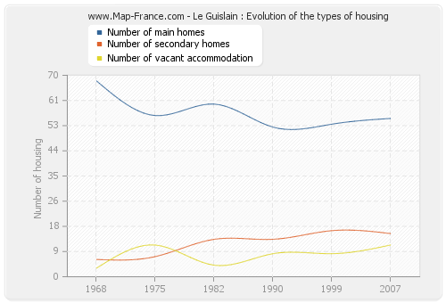 Le Guislain : Evolution of the types of housing